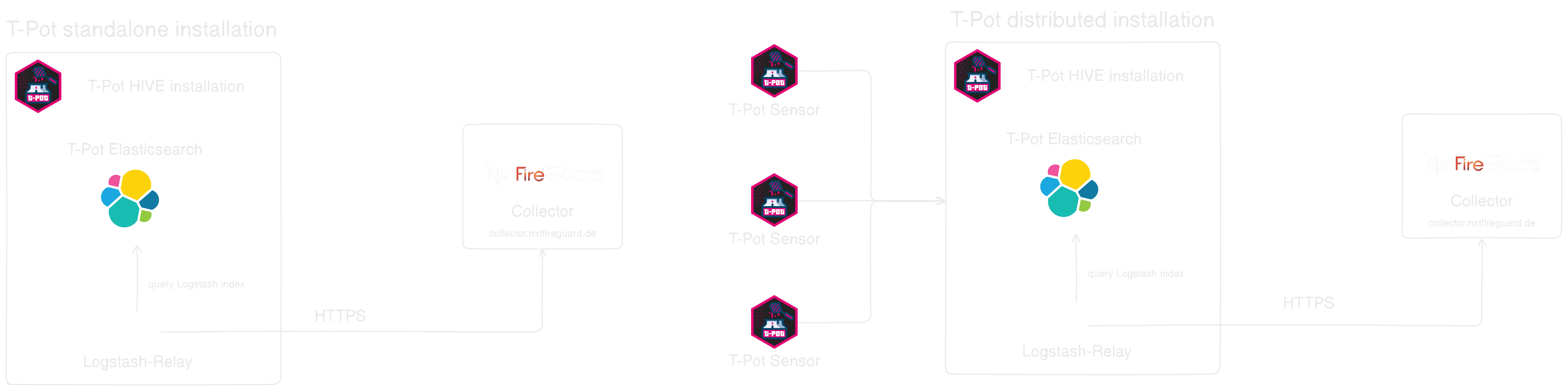 T-Pot Overview